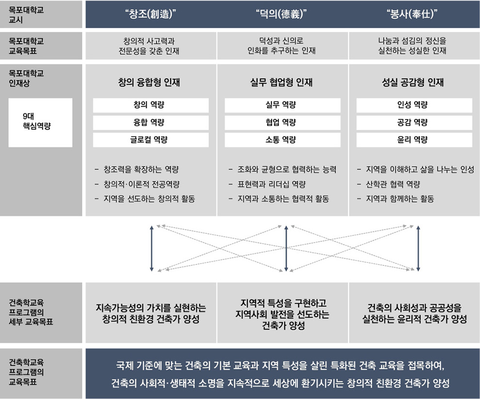 국립목표대학교 건축학과 교육목표