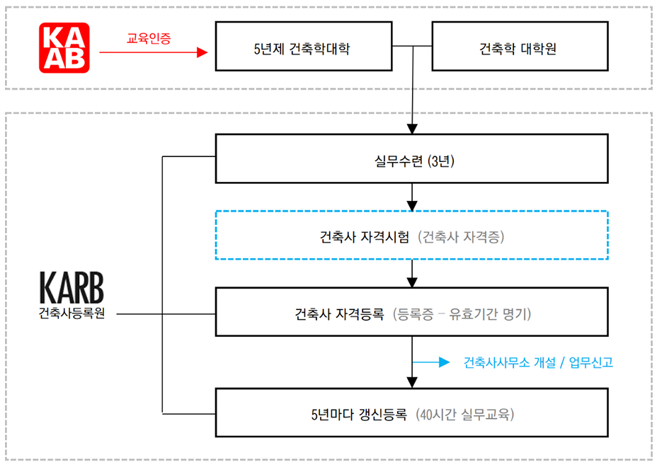 자격증 취득 과정 안내도