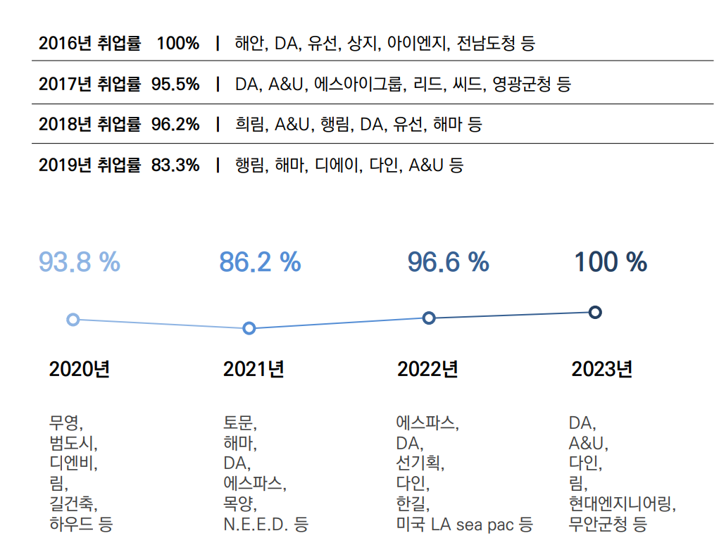 취업률