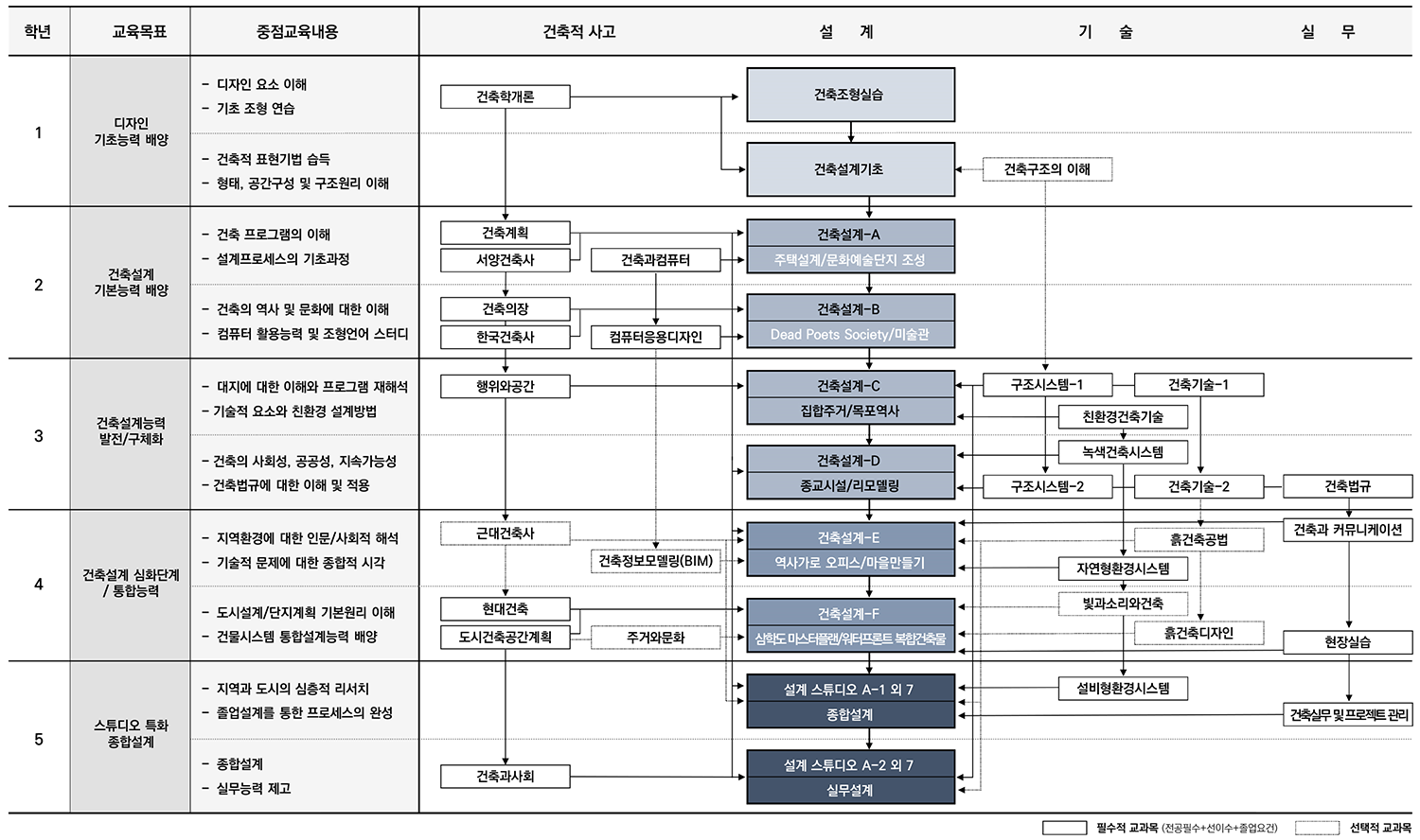 이수체계도